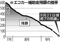 エコカー補助、終了間近=残り58億円-経産省