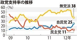 本社世論調査:安倍自民総裁に「期待する」40%どまり