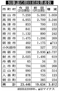 期日前投票 2万3446人 中間発表 前回比で3812人増加