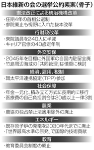 「維新」が公約案 首相公選、キャリア官僚40歳定年