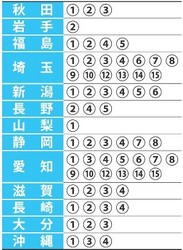 2012衆院選:自民、激戦制し躍進 民主、辛くも2議席(その1) /京都