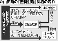 無料浴場1億3330万円で発注・・・大雪りばぁねっと