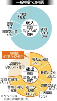 都予算原案一般会計6兆2640億円 福祉保健 初の1兆円超