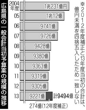 広島県13年度予算、0・9%減