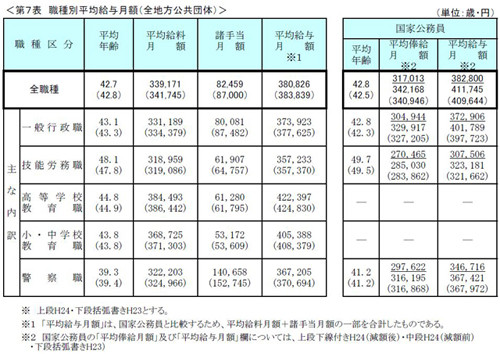 地方公務員「国より高給」 九州、7県と211市町村 総務省削減要請