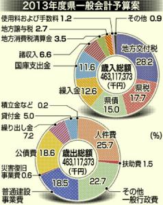 経済活性化へ産業政策に重点 県25年度予算案総額1兆6757億円