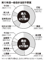 県:一般会計当初予算案、3年ぶり増額6561億円 「産業振興」などで新規事業 /岡山