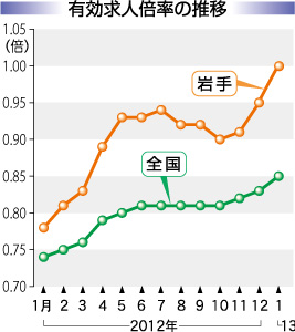 本県1月の求人倍率1倍 20年ぶり、震災関連が堅調