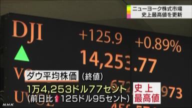米国株、4日続伸で始まる ダウ42ドル高、一時1万4300ドル台