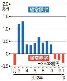忍び寄る「直接投資の崖」 脱・経常赤字の関門に