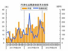 2月の企業倒産件数11.8%減、負債総額は大幅縮小 商工リサーチ