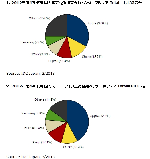 サムスン電子、日本スマートフォン市場でシェア9.3%