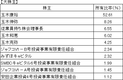 新規上場の初値、17社連続で公開価格上回る ５年半ぶり