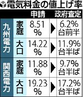 九電値上げ６・２％台、家庭向け５月実施