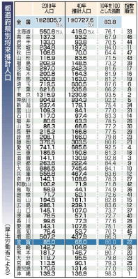 高齢化:大都市圏で加速 ２０４０年推計