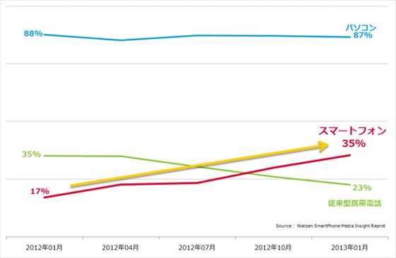 1年でスマホからのインターネット利用が倍増 - ニールセン