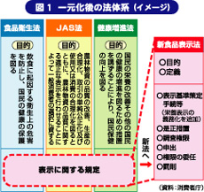 食品表示法案を閣議決定=表示ルールを一本化
