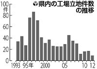 県内工場立地「V字回復」51件…昨年
