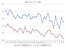 レギュラーガソリン０・２円値下がり…５週連続