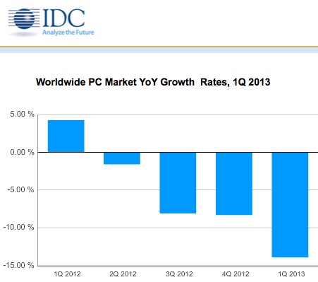パソコン世界出荷、過去最大の落ち込み １～３月期、14％減