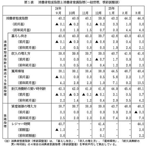 ３月の消費者態度指数、５年10カ月ぶり高水準 ３カ月連続改善