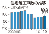 住宅着工、6.2%増=低金利などで3年連続増-12年度