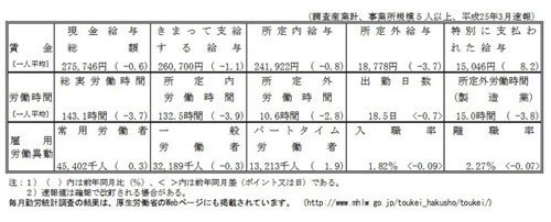 賃金2か月連続減…アベノミクス効果、春以降か