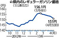 ガソリン値下がり…昨年5月の水準下回る