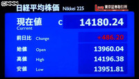 日経平均終値1万4100円台…上げ幅今年最大