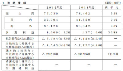 パナソニック、７５４２億円の巨額最終赤字 今期は５００億円の黒字転換目指す