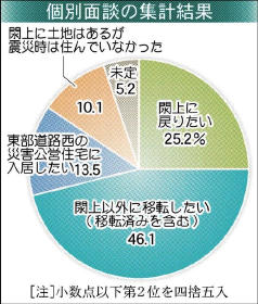 「閖上に戻りたい」２５％ 名取市 昨年比１０ポイント減