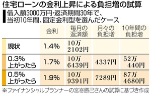 住宅ローン金利、引き上げへ 大手行、2カ月連続