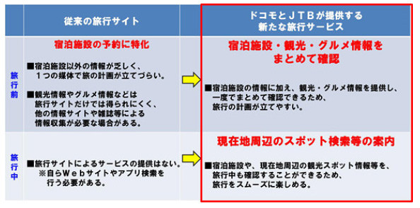 ドコモ、JTBと提携…スマホで旅行商品提供へ