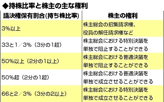 サーベラスの西武ＴＯＢに3.04％が応募、保有比率35.48％に