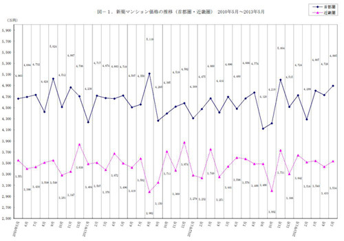1都3県マンション発売、5月49%増 6年ぶり高水準