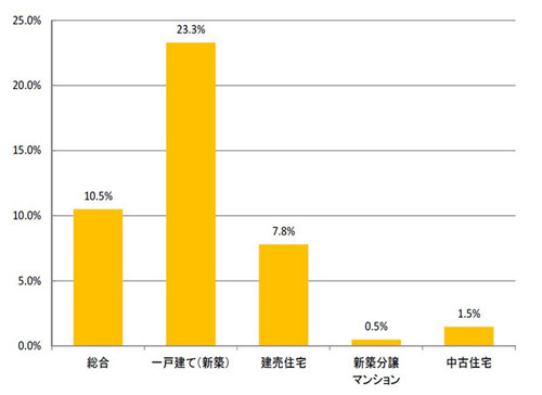 "原発事故"で意識に変化!? 新築1戸建て世帯の23.2%が「太陽光発電」を導入