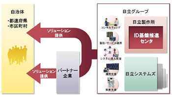 日立、マイナンバー制対応 7月から専門サービス販売