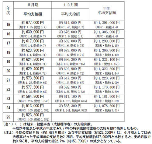 県内の公務員に28日、夏のボーナス(高知県)
