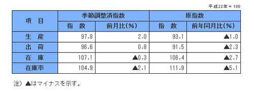 5月の鉄工業生産指数、前月比は4カ月連続上昇--「生産は緩やかな持ち直し」