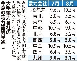 節電要請期間 来月１日スタート 工夫の夏