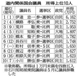 県議の平均１１８８万円