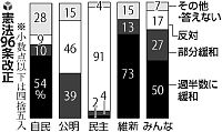 憲法９６条、公明「部分緩和」賛成３９％