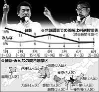 （４）「逃した民意」維新苦悩