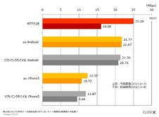 LTE/4Gエリア化率やデータ通信速度の1位決まる…日経BPコンサルティングの調査で