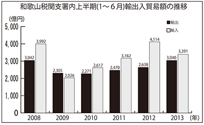輸出、７期ぶり減 上半期の福井県内貿易概況