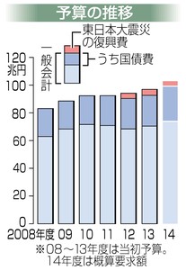 概算要求 削る仕組みをどう作るか