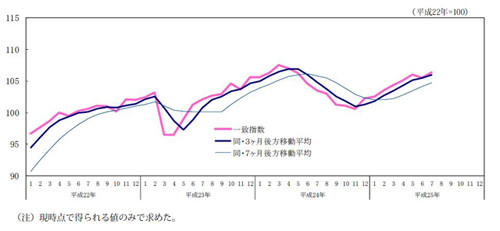 HOME > 企業・業界 > 7月景気動向指数 2カ月ぶり判断引き上げ 1年2カ月ぶり...