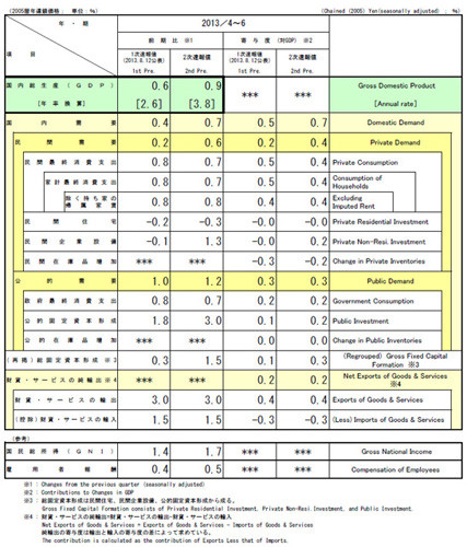 五輪決定とＧＤＰ上方修正、消費増税の決め手にはならず