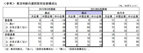 "運命"の日銀9月短観が発表--大企業製造業DIが大幅上昇、リーマン前の水準に