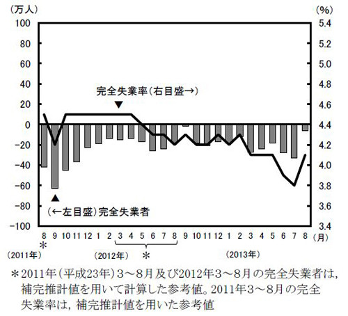 8月の"失業率"、6カ月ぶりに悪化--"求人倍率"は6カ月連続改善